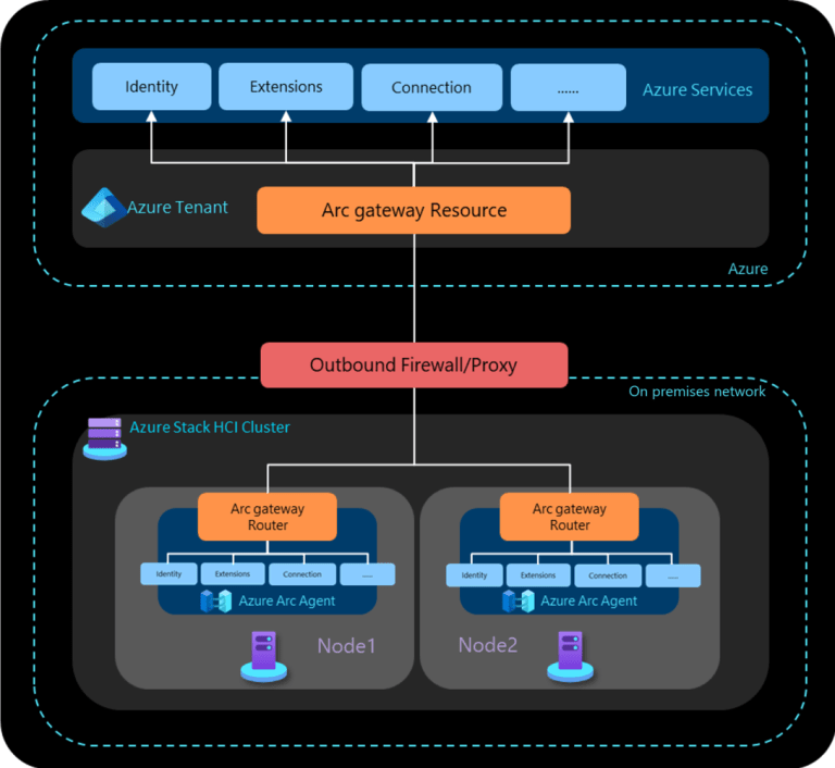 Azure Stack HCI Temmuz 2024 Güncellemeleri - Hakan Uzuner
